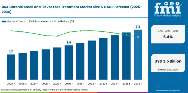 Chronic Smell And Flavor Loss Treatment Market   Country Value Analysis